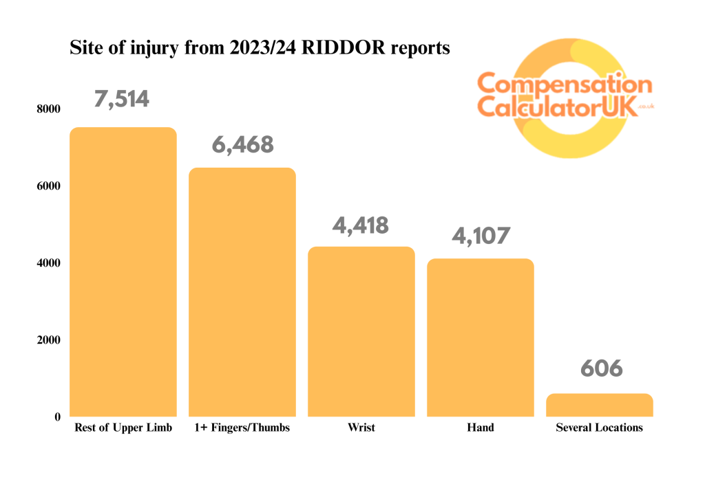 A table showing the site of upper limb injuries reported by employers.