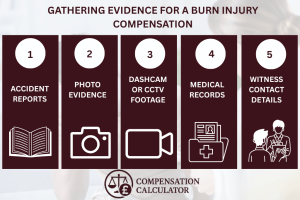 Infographic detailing five key steps for gathering evidence for a burn injury compensation claim: 1. Accident Reports, 2. Photo Evidence, 3. Dashcam or CCTV Footage, 4. Medical Records, and 5. Witness Contact Details. The infographic also features the 'Compensation Calculator' logo.